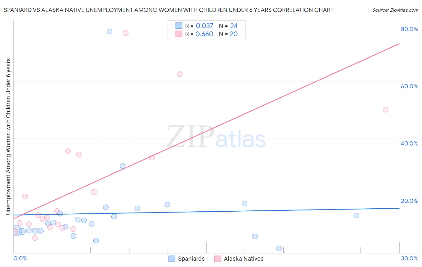 Spaniard vs Alaska Native Unemployment Among Women with Children Under 6 years