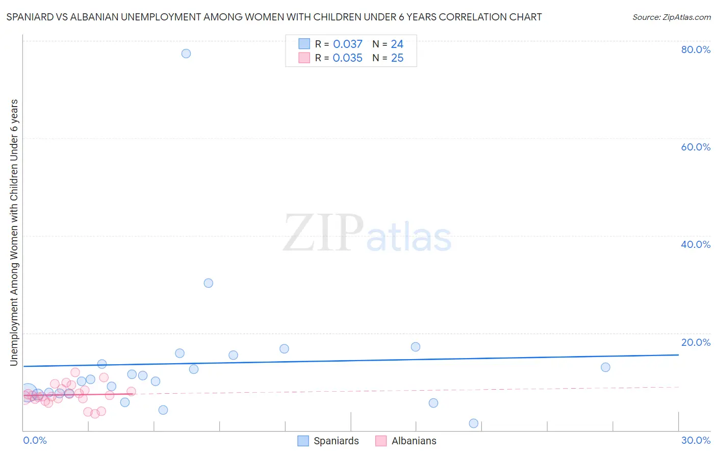 Spaniard vs Albanian Unemployment Among Women with Children Under 6 years