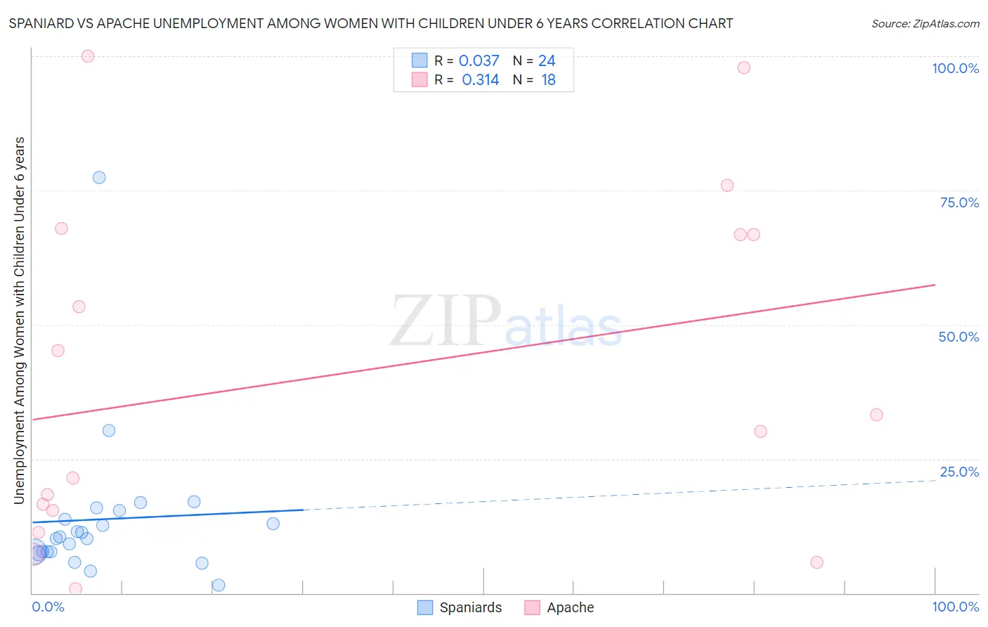 Spaniard vs Apache Unemployment Among Women with Children Under 6 years