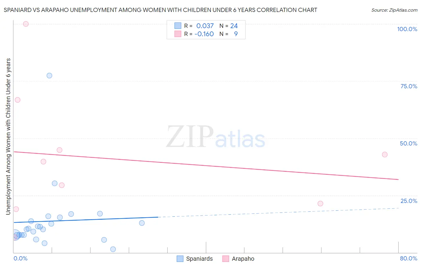 Spaniard vs Arapaho Unemployment Among Women with Children Under 6 years