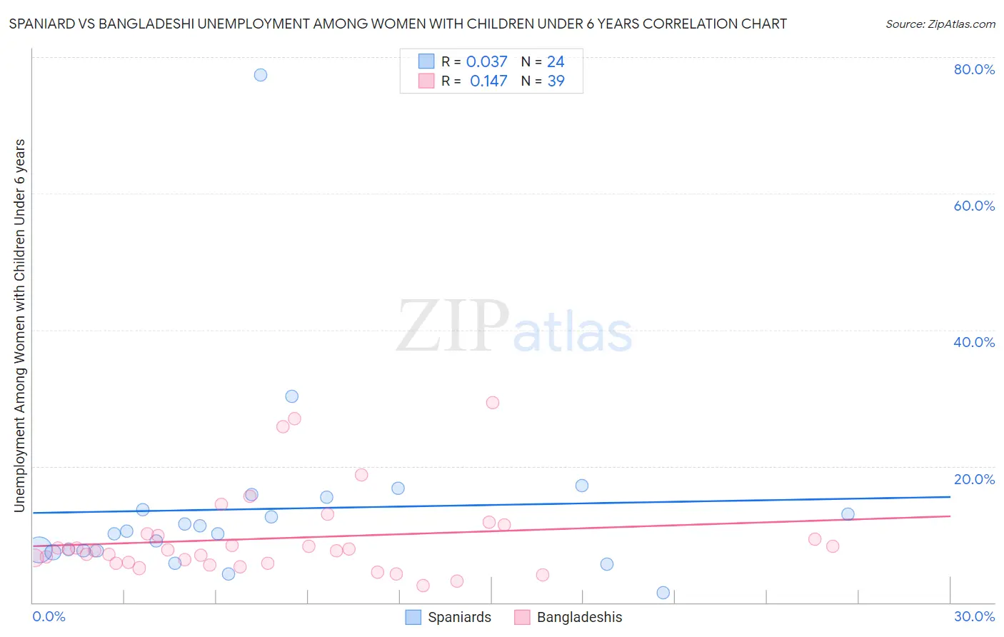 Spaniard vs Bangladeshi Unemployment Among Women with Children Under 6 years