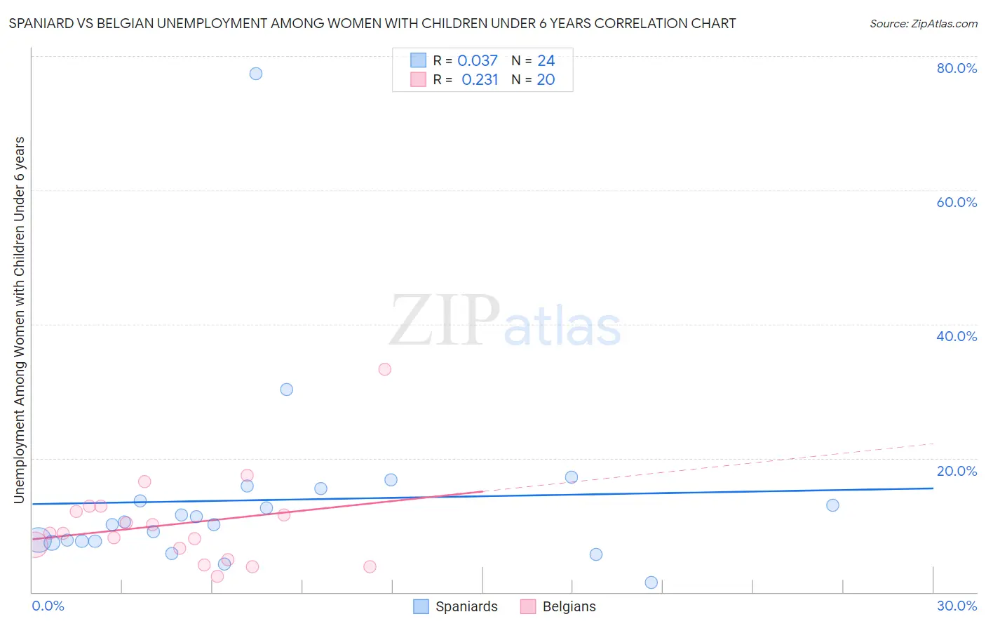 Spaniard vs Belgian Unemployment Among Women with Children Under 6 years