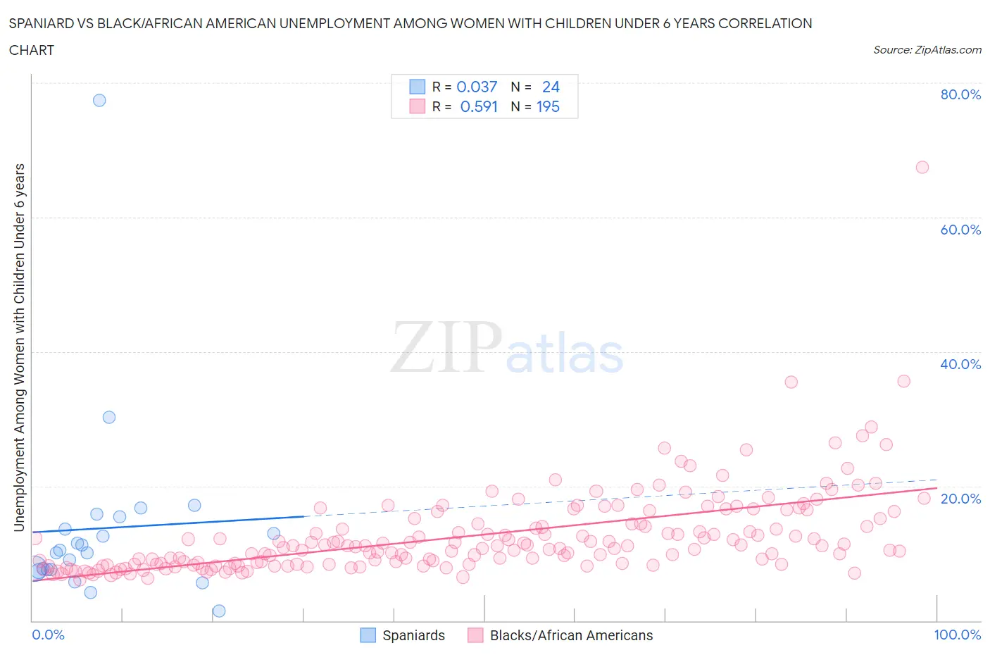 Spaniard vs Black/African American Unemployment Among Women with Children Under 6 years