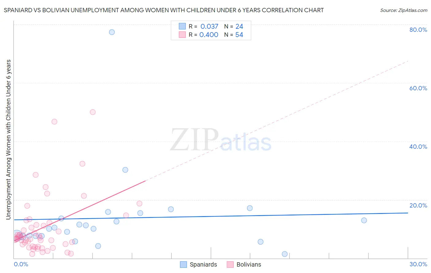 Spaniard vs Bolivian Unemployment Among Women with Children Under 6 years