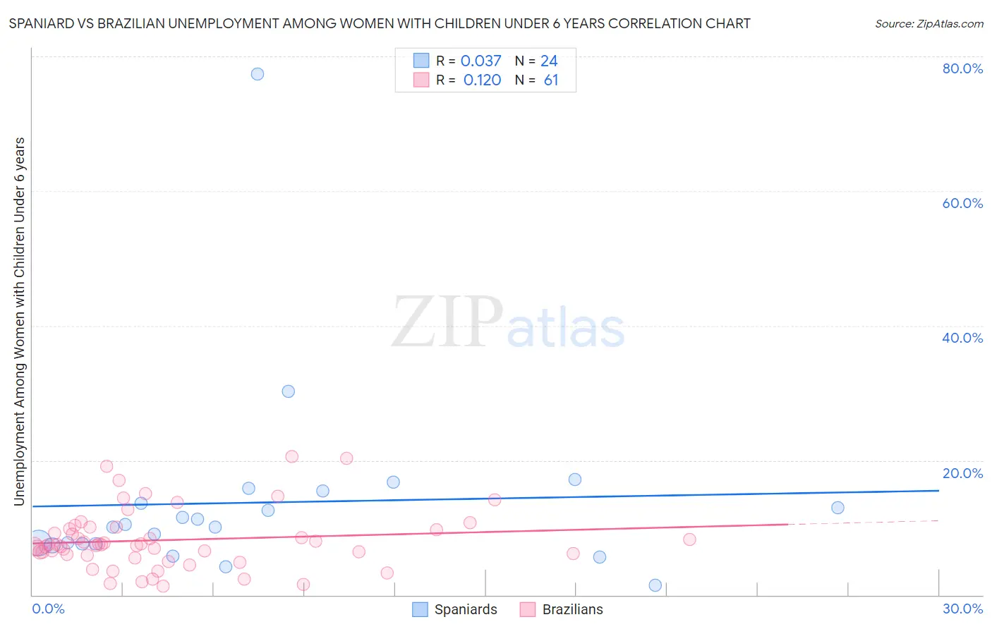 Spaniard vs Brazilian Unemployment Among Women with Children Under 6 years