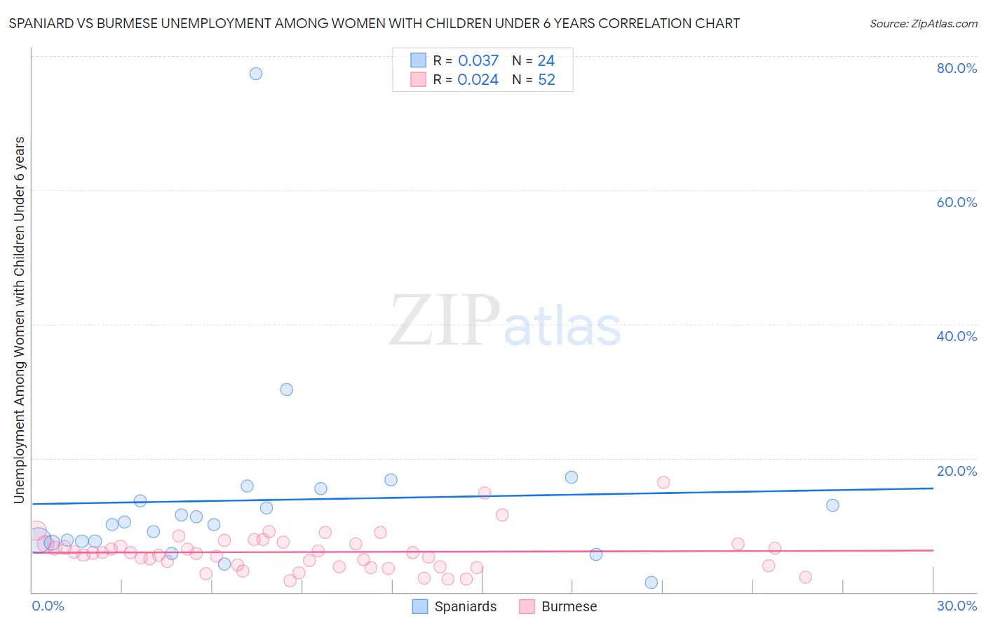 Spaniard vs Burmese Unemployment Among Women with Children Under 6 years