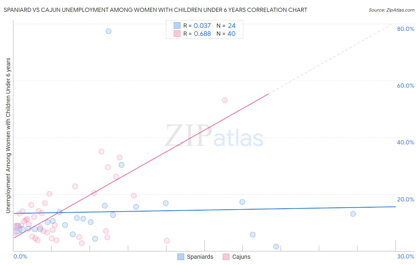 Spaniard vs Cajun Unemployment Among Women with Children Under 6 years