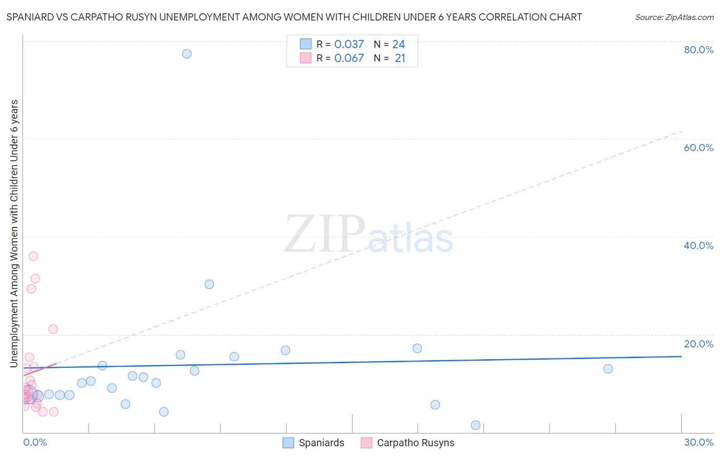 Spaniard vs Carpatho Rusyn Unemployment Among Women with Children Under 6 years