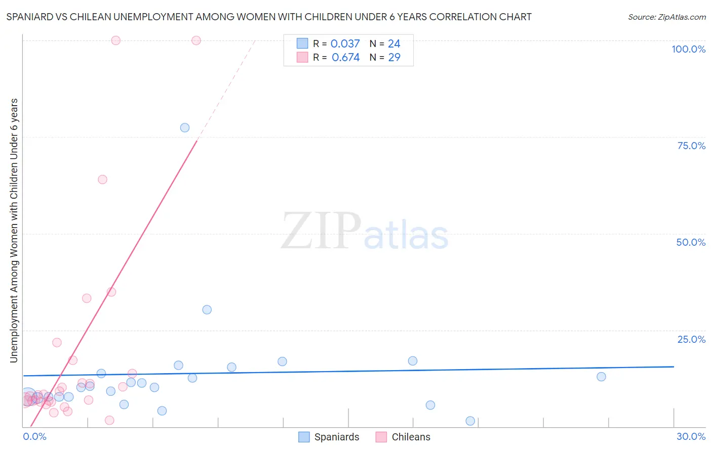 Spaniard vs Chilean Unemployment Among Women with Children Under 6 years