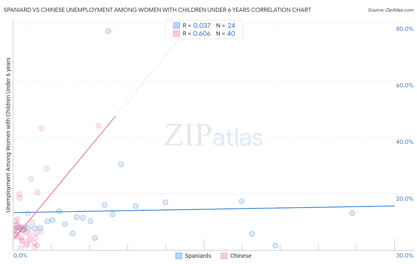 Spaniard vs Chinese Unemployment Among Women with Children Under 6 years
