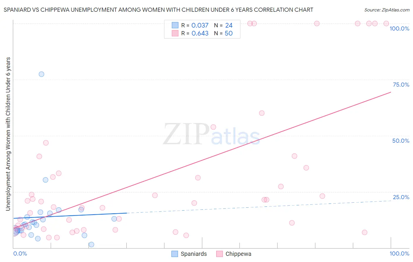 Spaniard vs Chippewa Unemployment Among Women with Children Under 6 years
