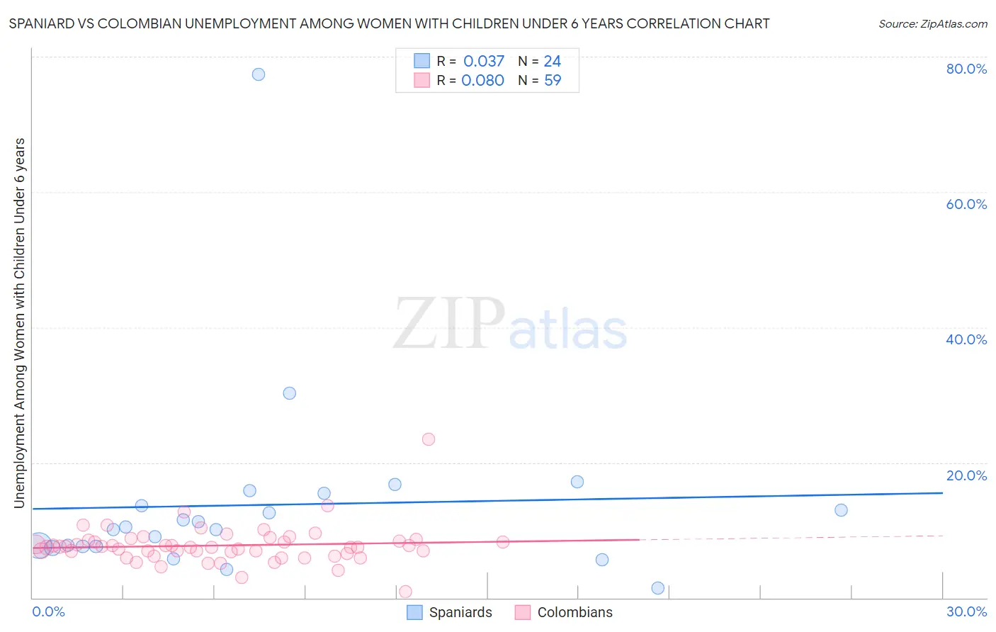 Spaniard vs Colombian Unemployment Among Women with Children Under 6 years