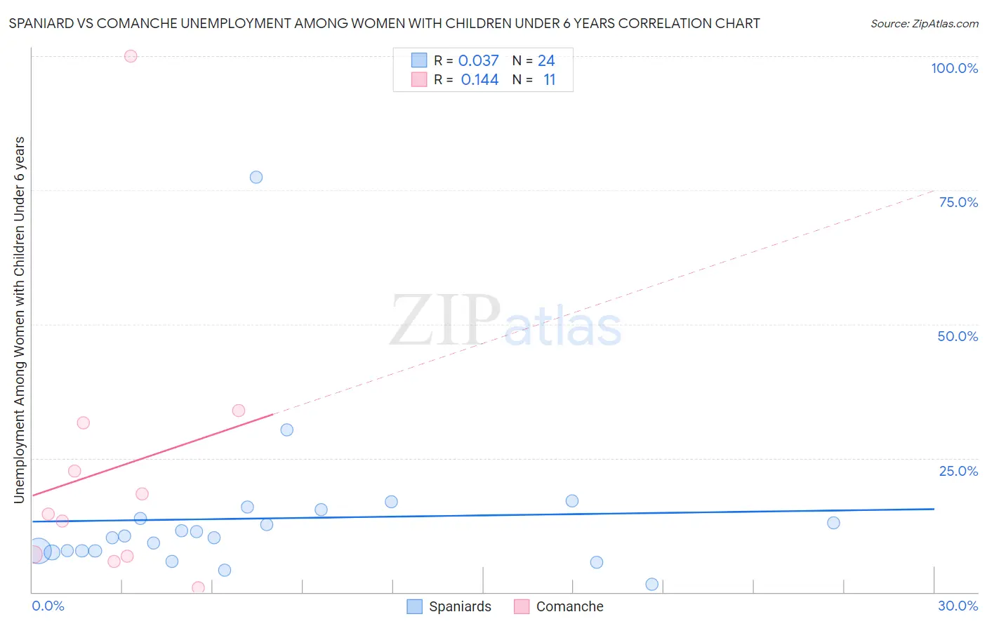 Spaniard vs Comanche Unemployment Among Women with Children Under 6 years