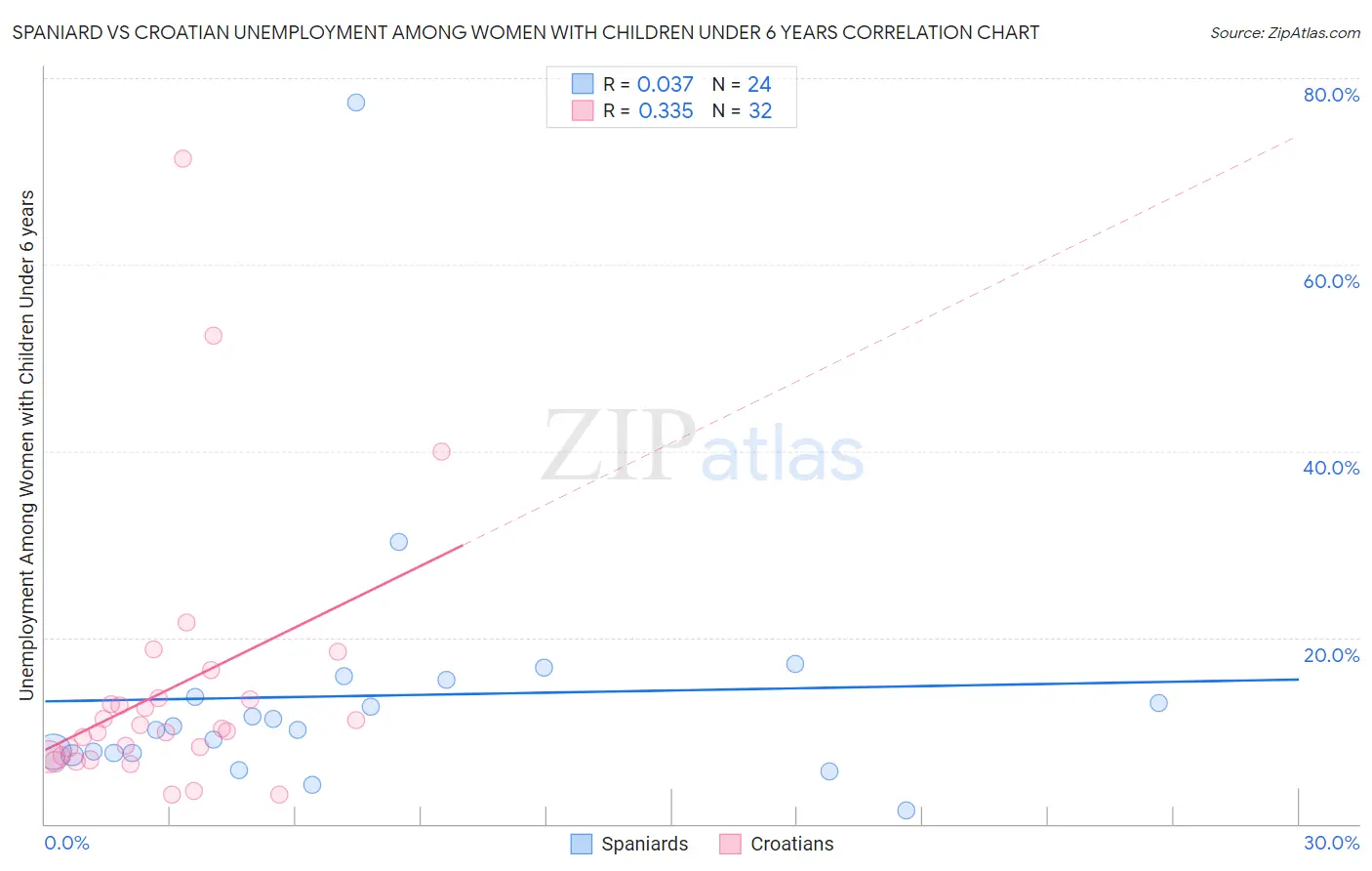 Spaniard vs Croatian Unemployment Among Women with Children Under 6 years