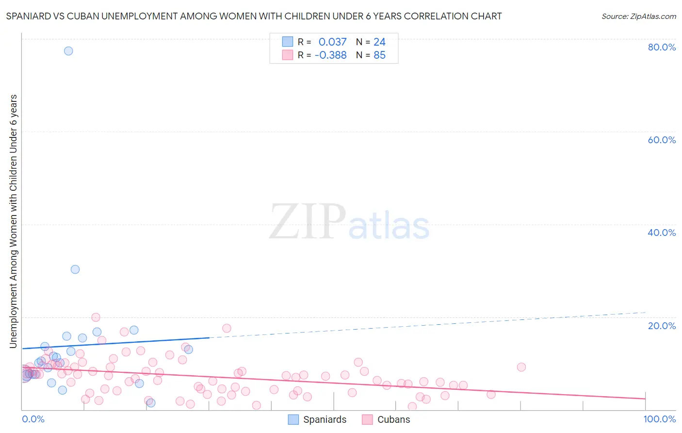 Spaniard vs Cuban Unemployment Among Women with Children Under 6 years