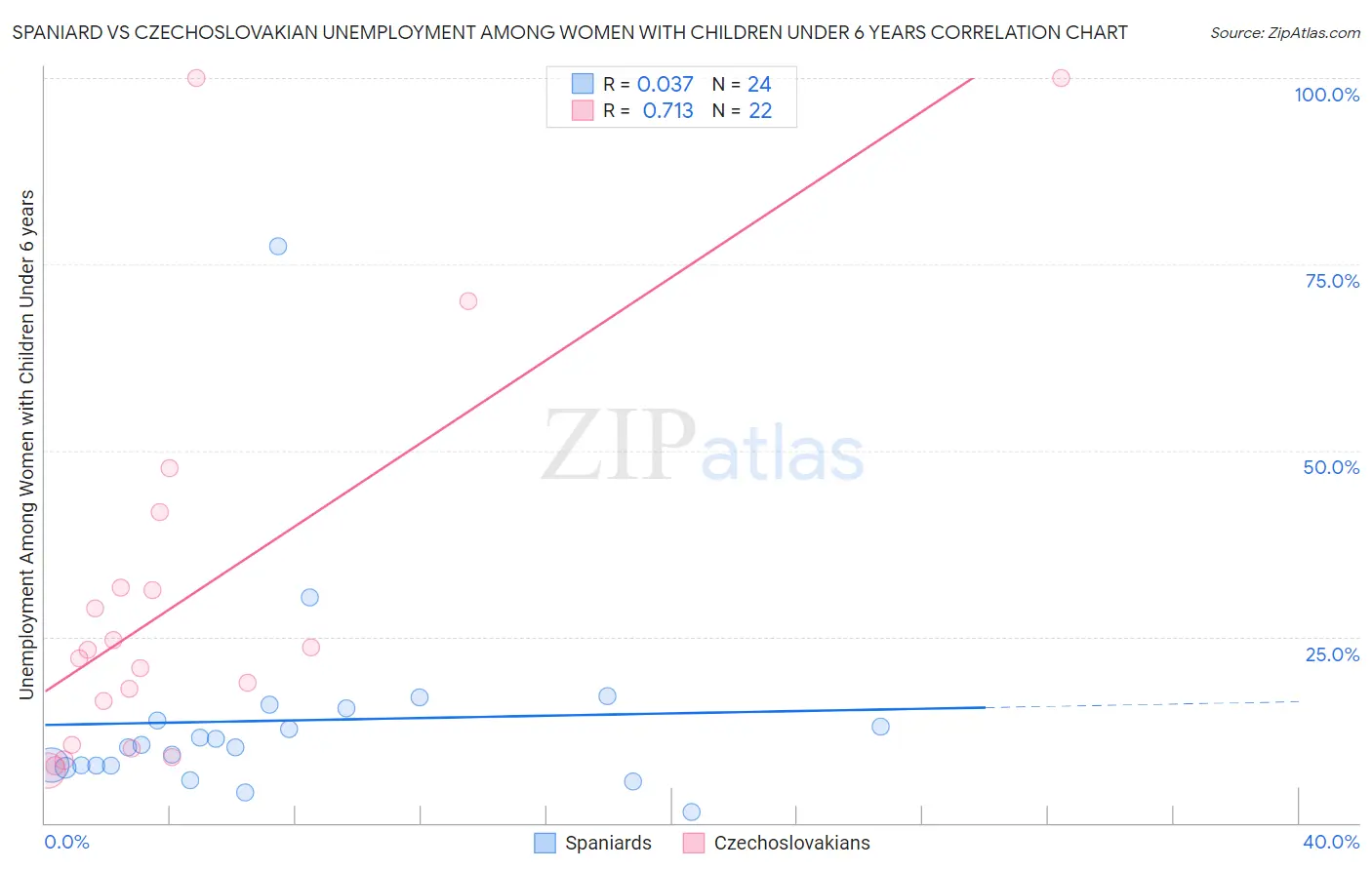 Spaniard vs Czechoslovakian Unemployment Among Women with Children Under 6 years