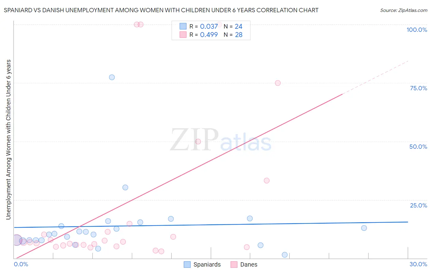 Spaniard vs Danish Unemployment Among Women with Children Under 6 years