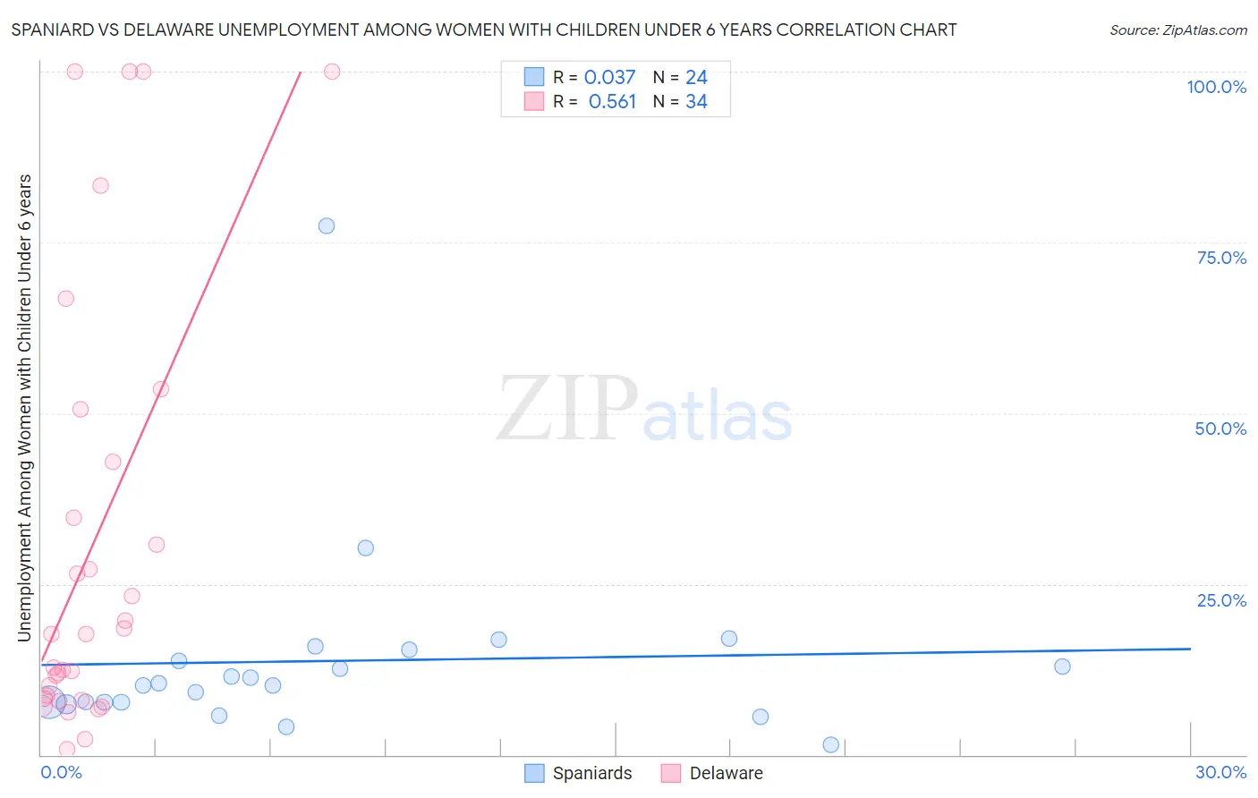 Spaniard vs Delaware Unemployment Among Women with Children Under 6 years