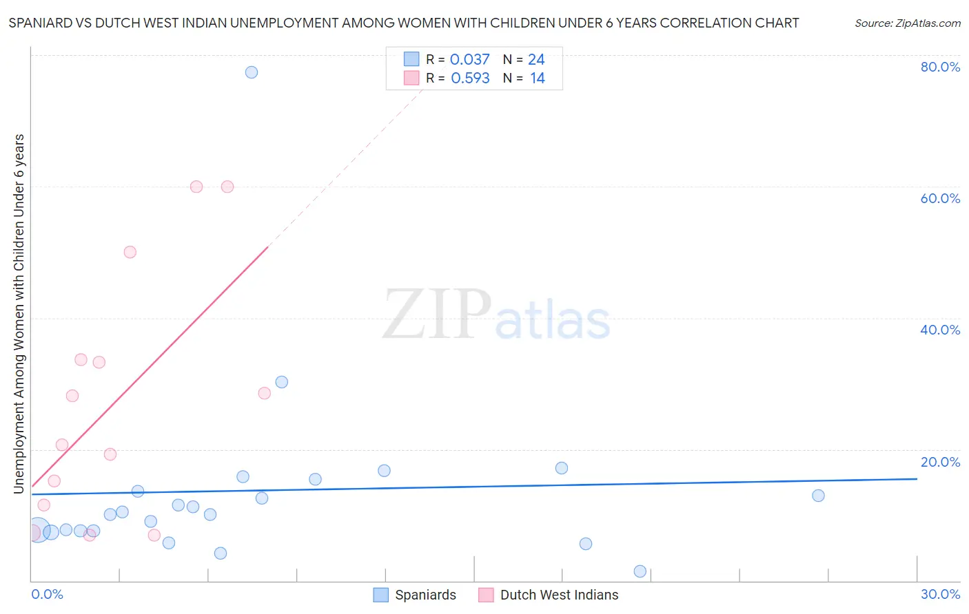 Spaniard vs Dutch West Indian Unemployment Among Women with Children Under 6 years