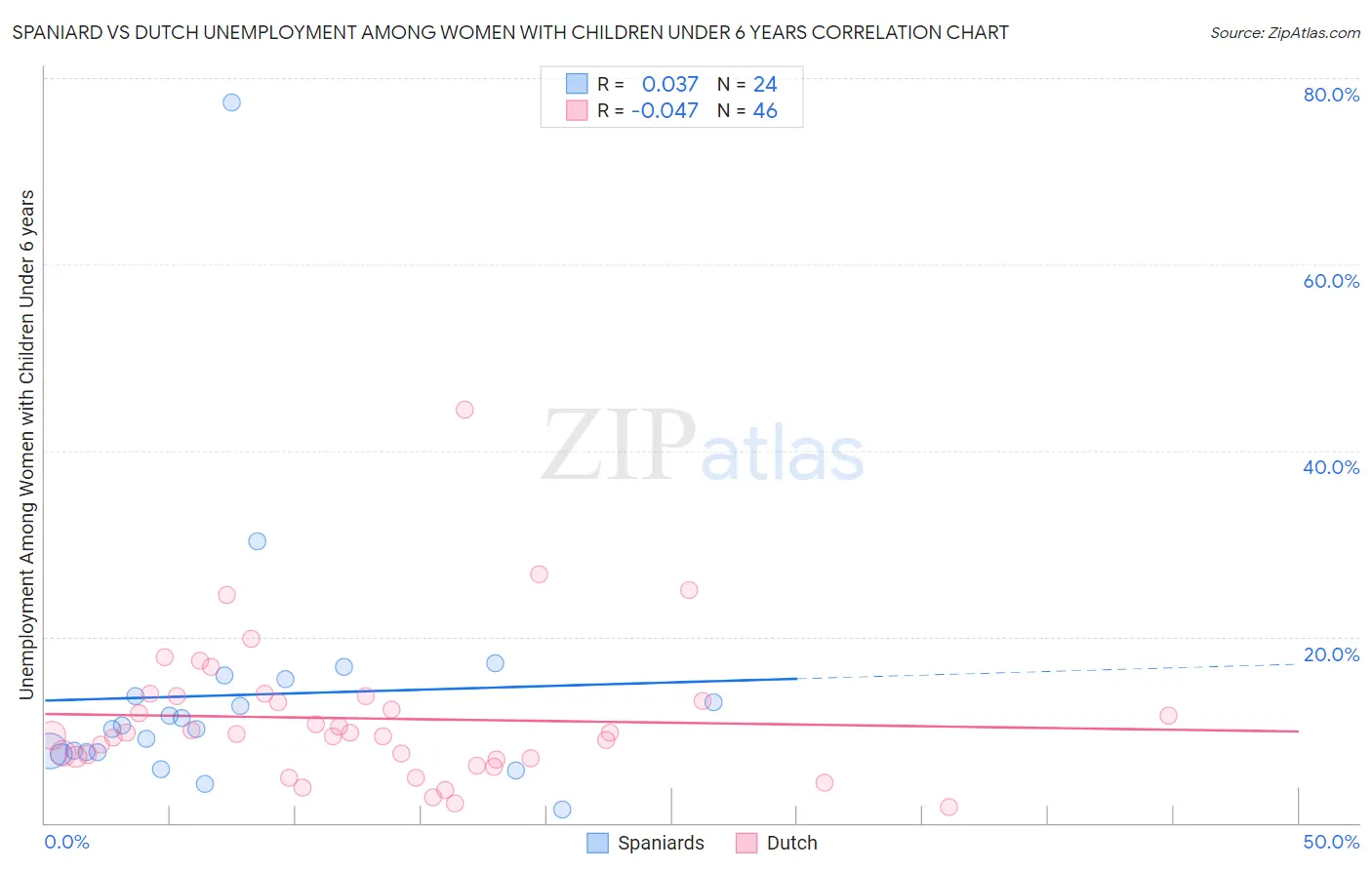 Spaniard vs Dutch Unemployment Among Women with Children Under 6 years