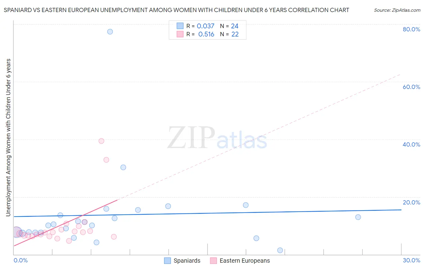 Spaniard vs Eastern European Unemployment Among Women with Children Under 6 years
