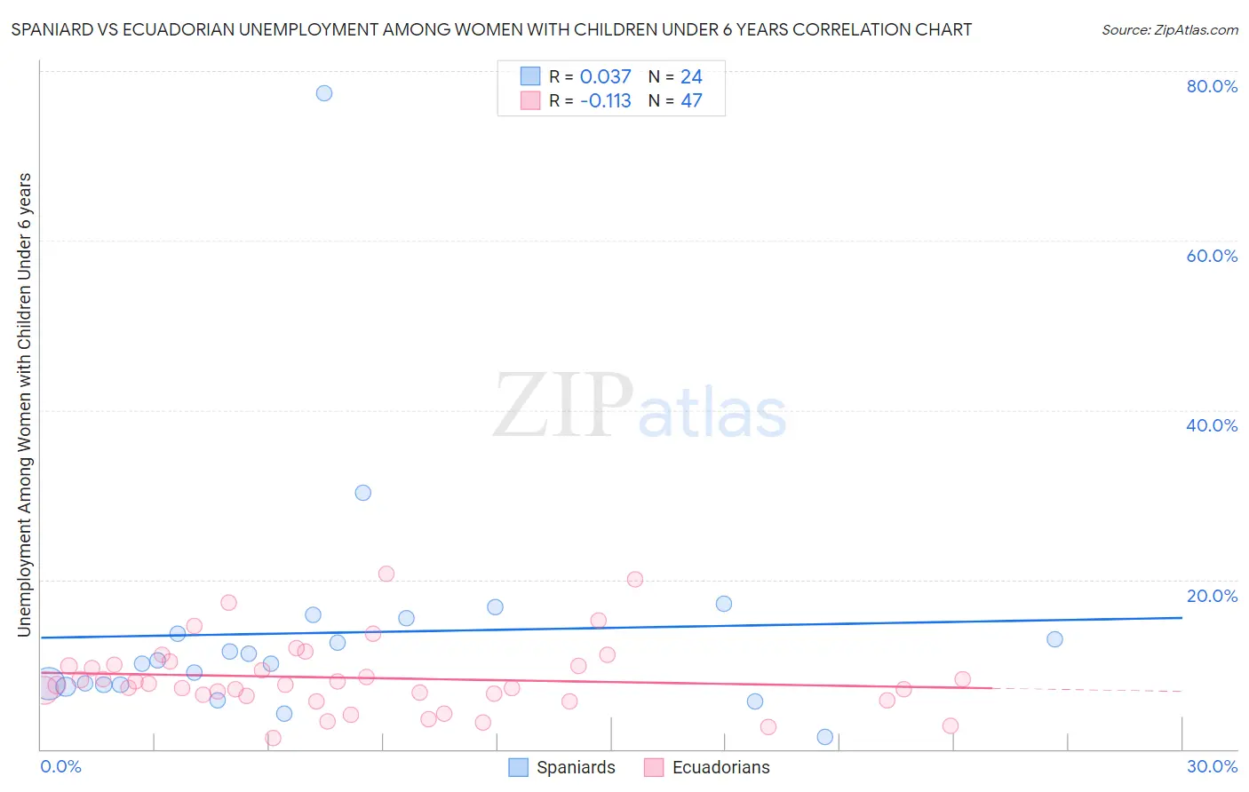 Spaniard vs Ecuadorian Unemployment Among Women with Children Under 6 years