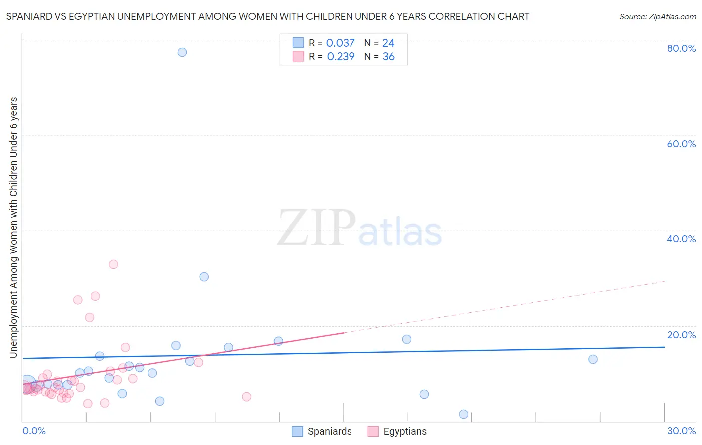 Spaniard vs Egyptian Unemployment Among Women with Children Under 6 years