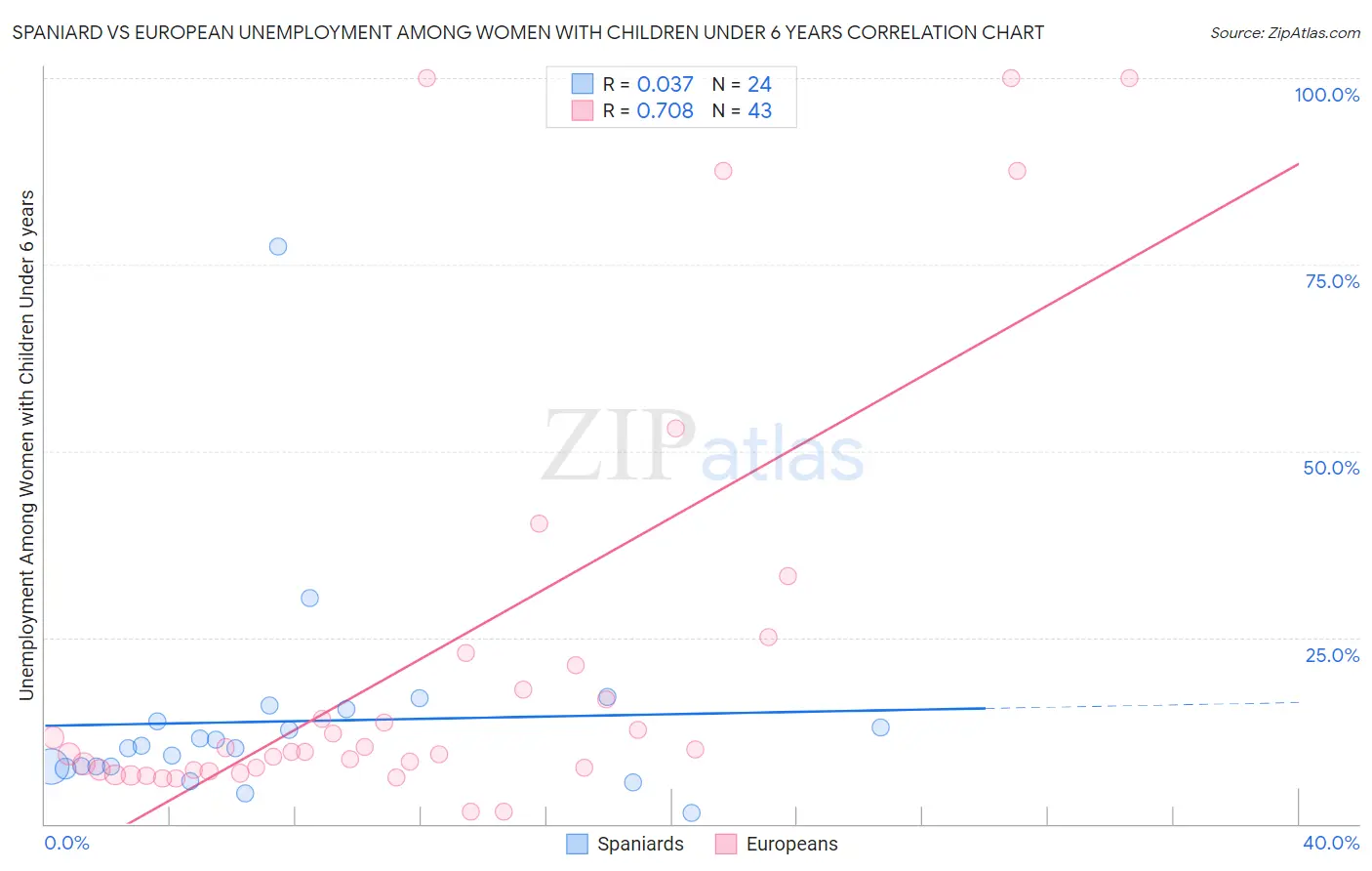 Spaniard vs European Unemployment Among Women with Children Under 6 years