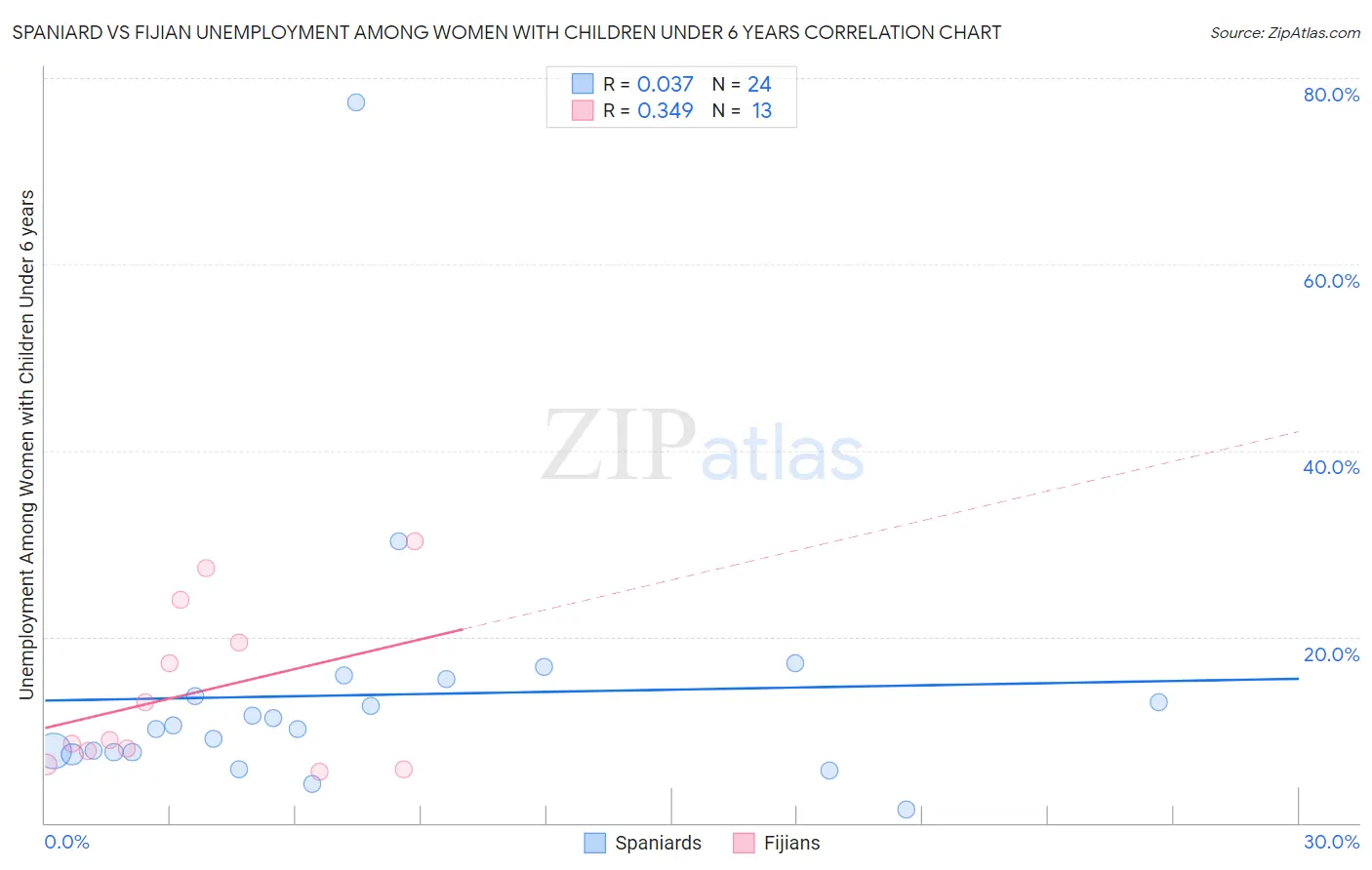 Spaniard vs Fijian Unemployment Among Women with Children Under 6 years