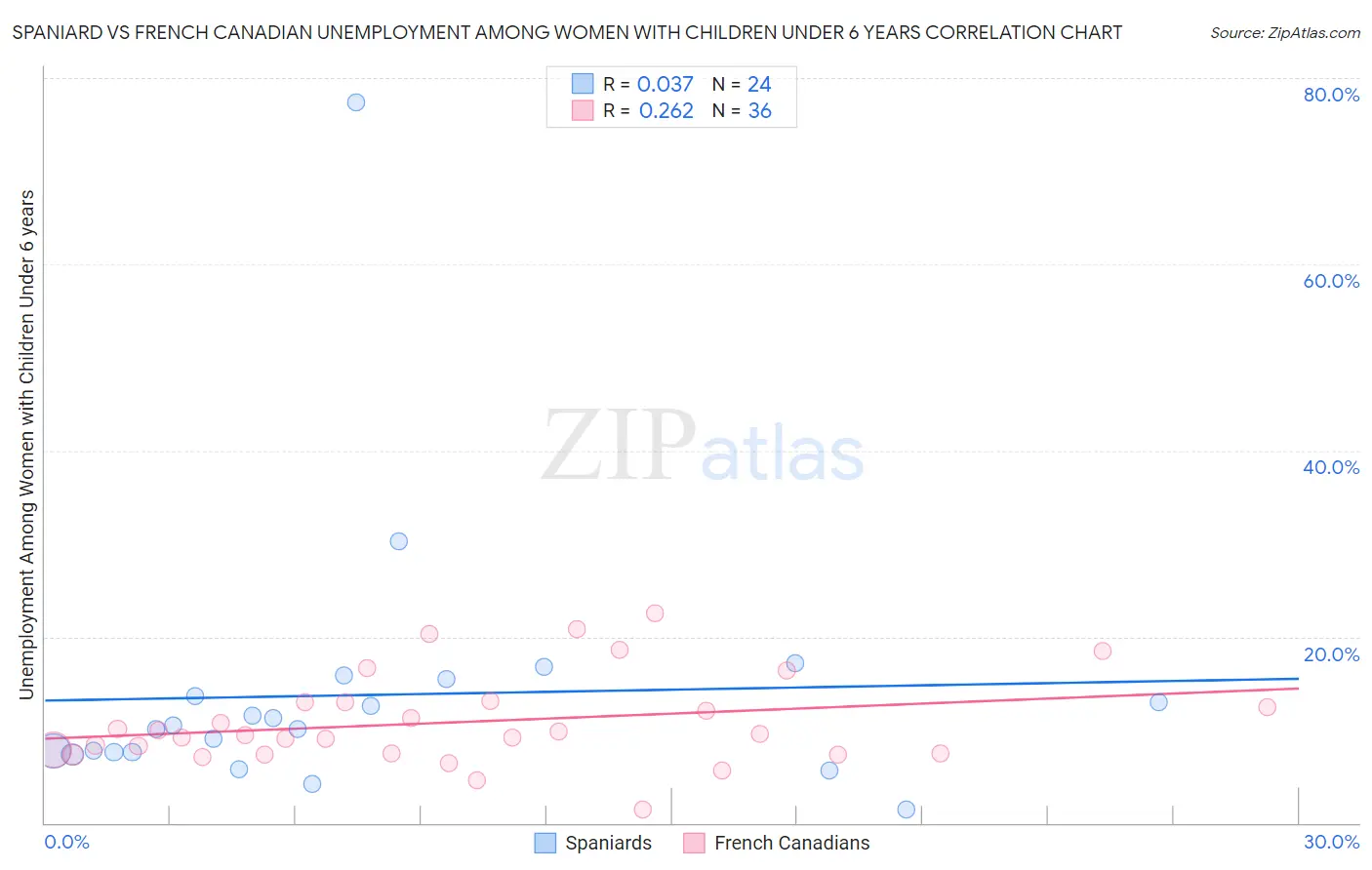 Spaniard vs French Canadian Unemployment Among Women with Children Under 6 years