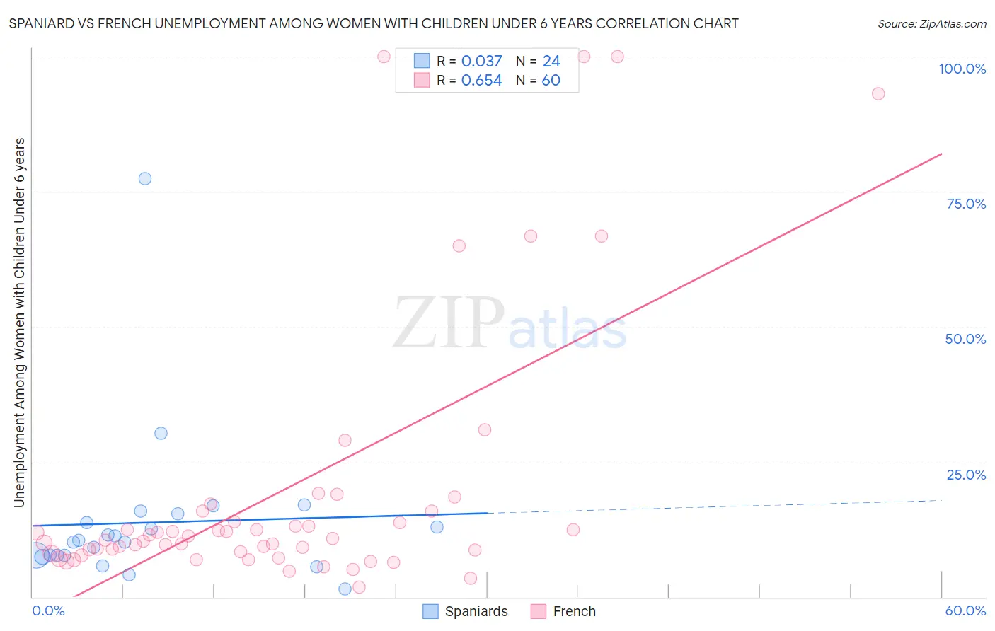 Spaniard vs French Unemployment Among Women with Children Under 6 years