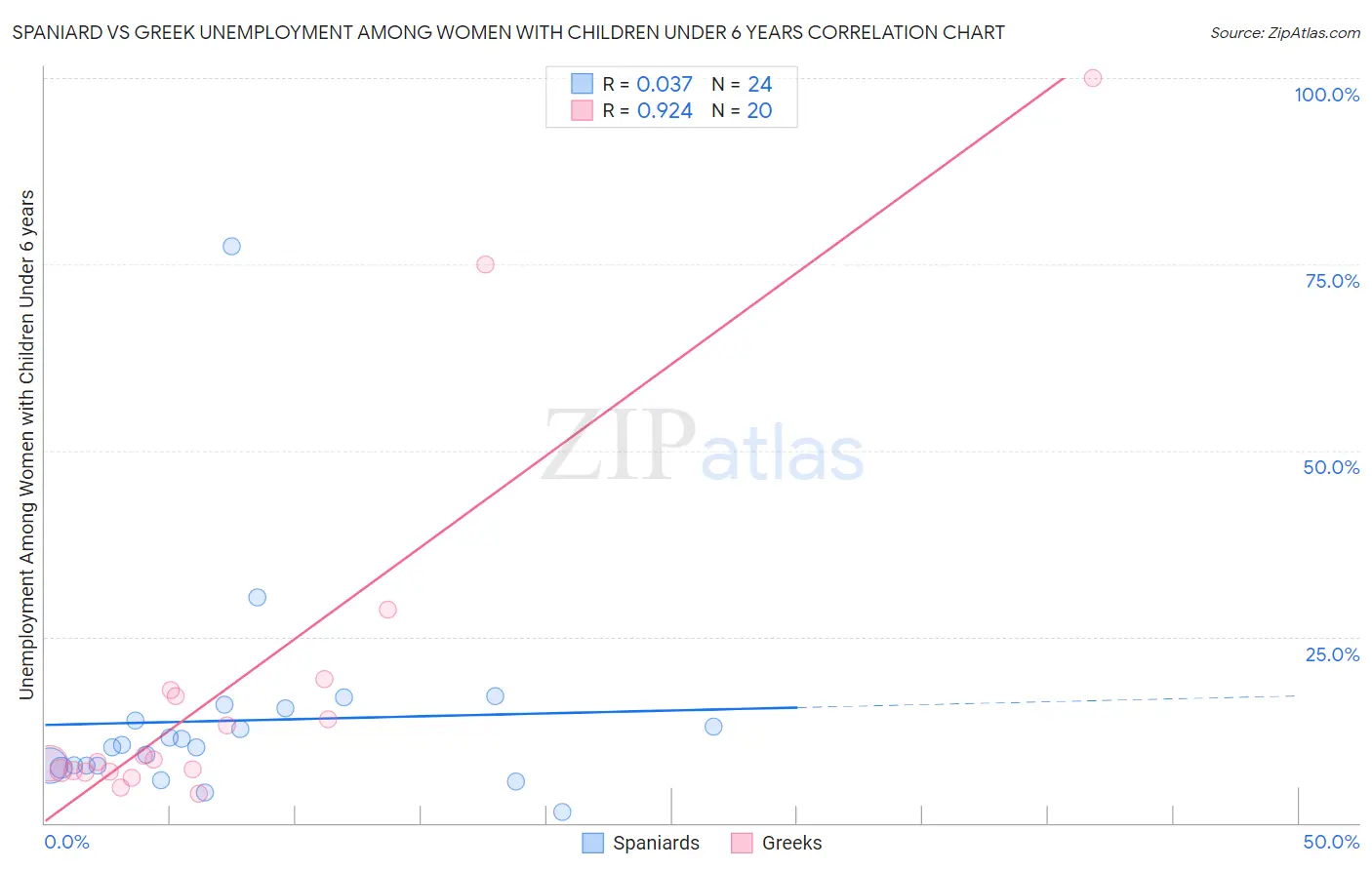 Spaniard vs Greek Unemployment Among Women with Children Under 6 years