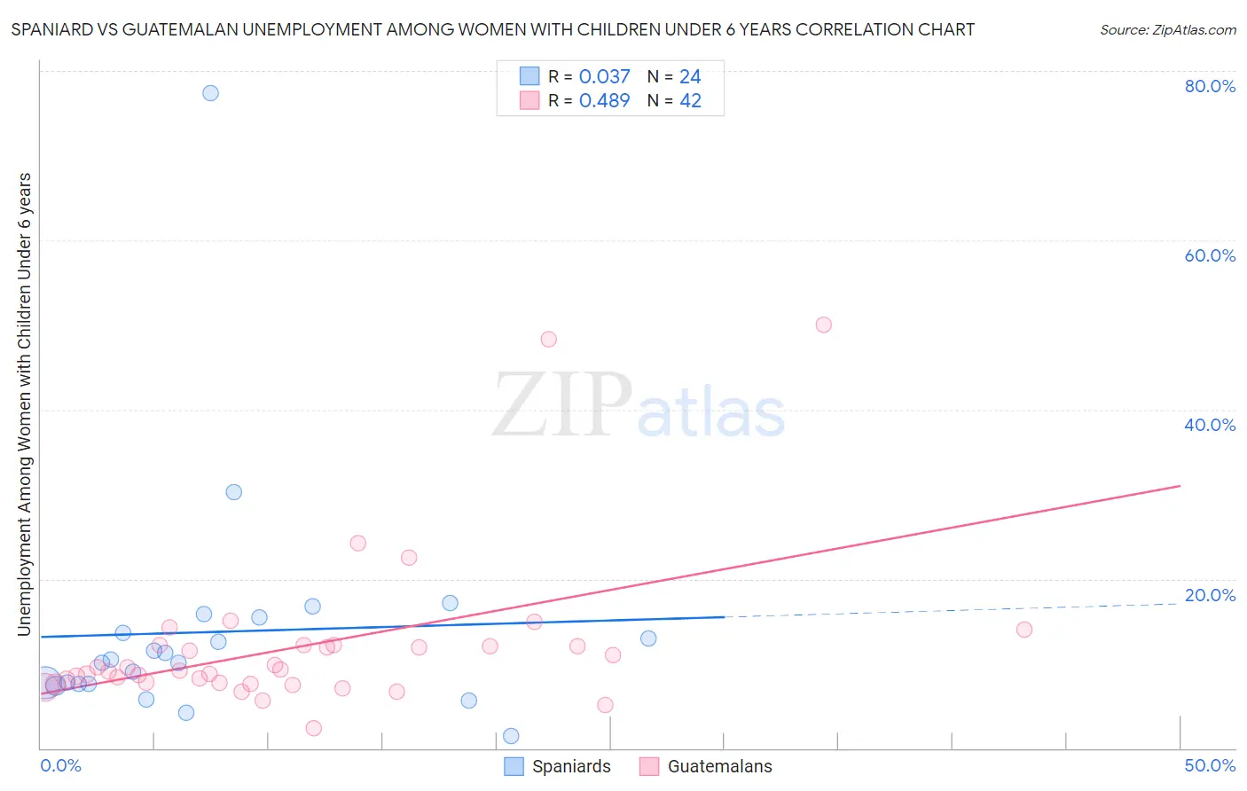 Spaniard vs Guatemalan Unemployment Among Women with Children Under 6 years