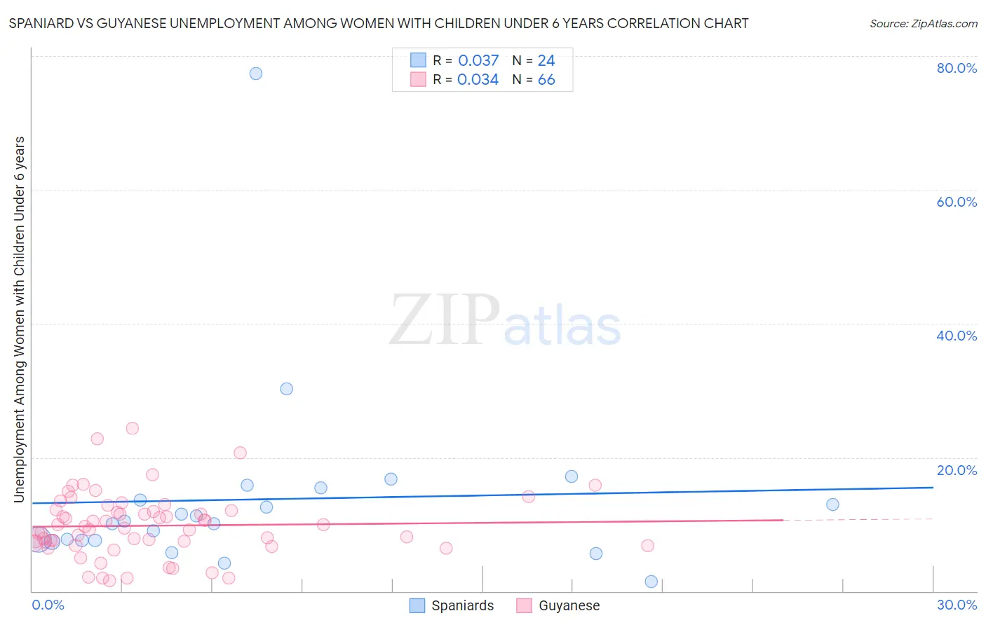 Spaniard vs Guyanese Unemployment Among Women with Children Under 6 years