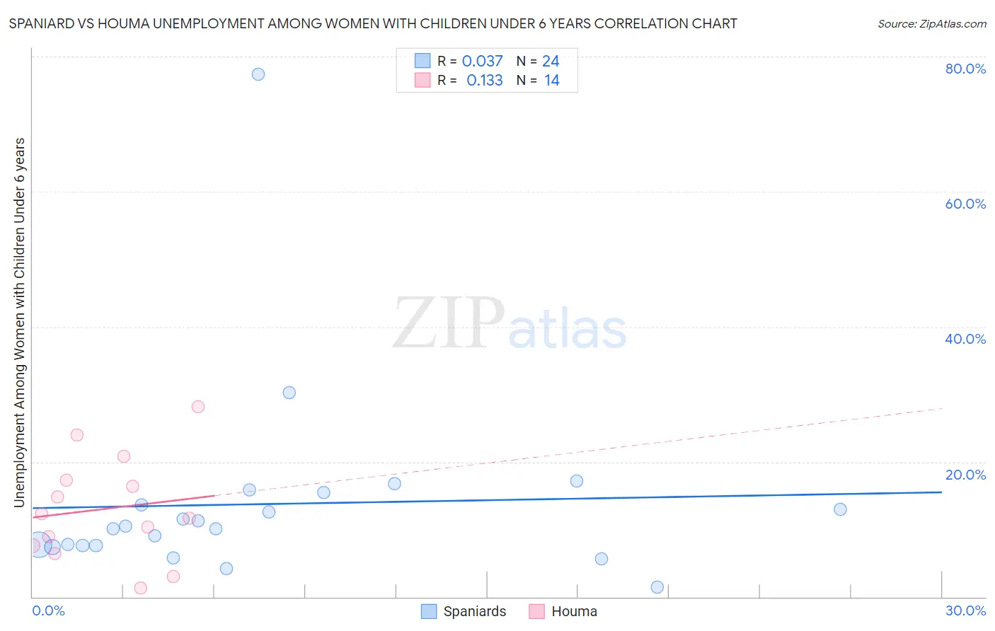 Spaniard vs Houma Unemployment Among Women with Children Under 6 years