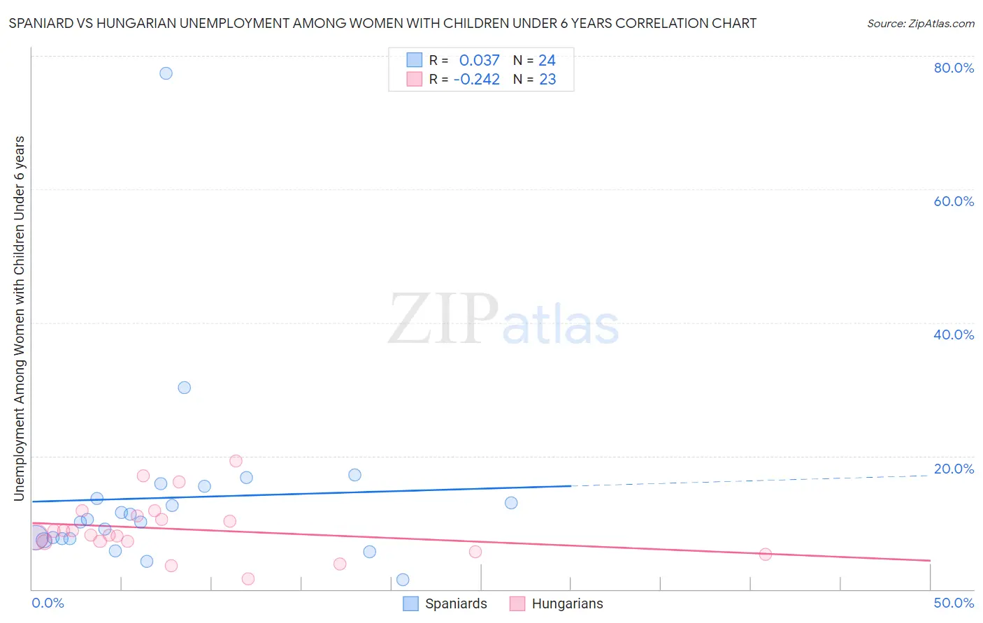 Spaniard vs Hungarian Unemployment Among Women with Children Under 6 years