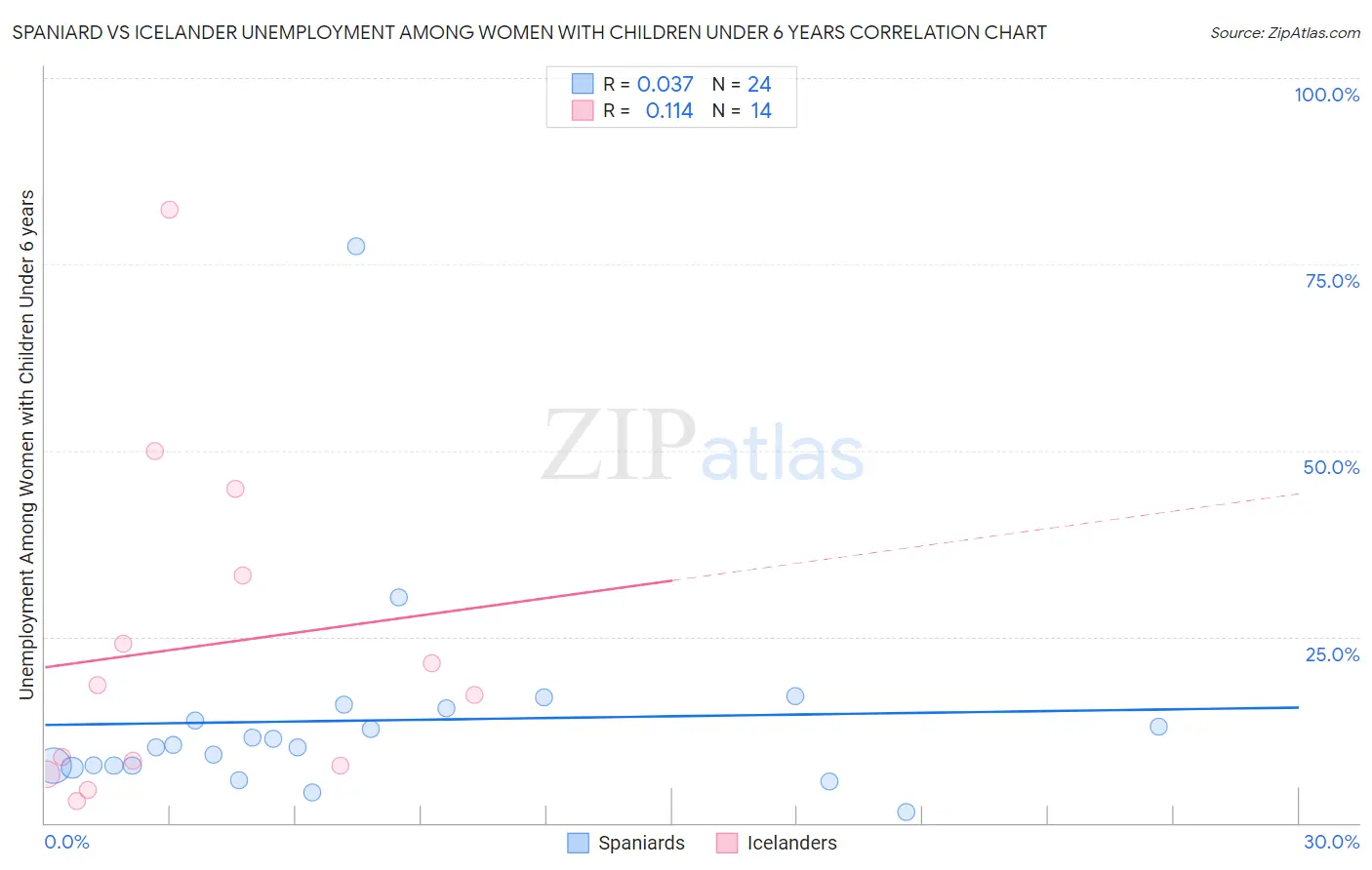 Spaniard vs Icelander Unemployment Among Women with Children Under 6 years