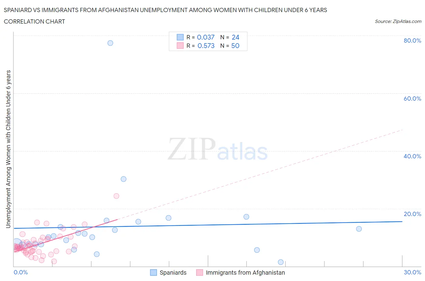 Spaniard vs Immigrants from Afghanistan Unemployment Among Women with Children Under 6 years