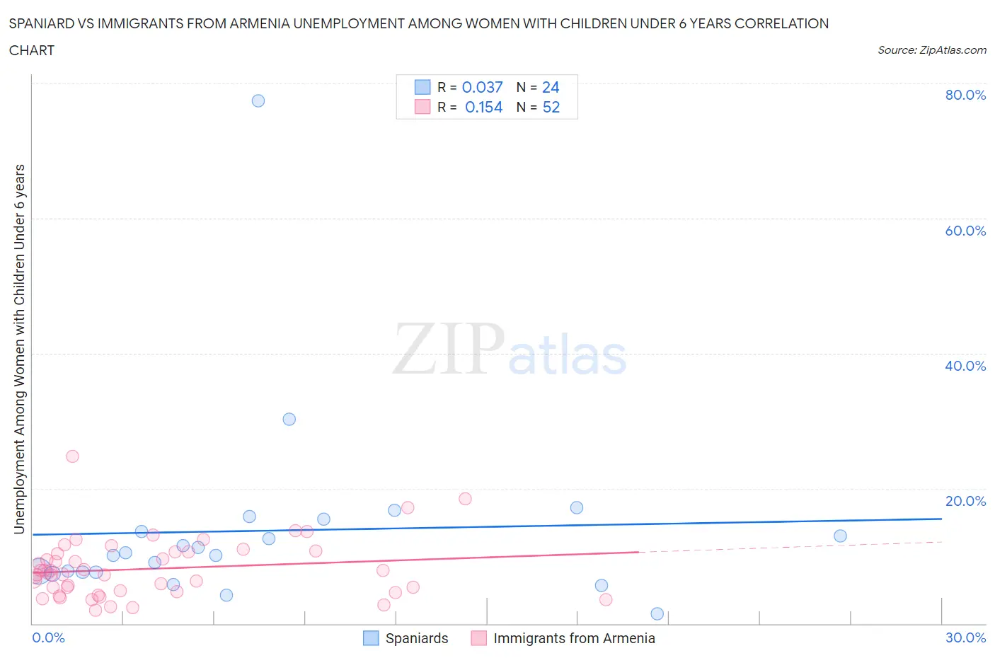 Spaniard vs Immigrants from Armenia Unemployment Among Women with Children Under 6 years