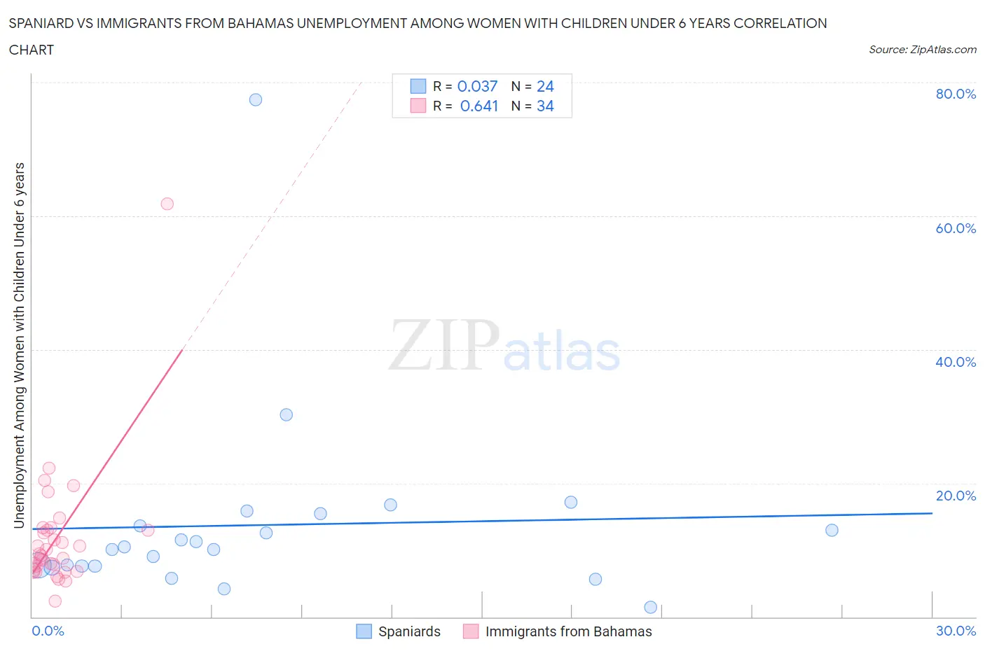 Spaniard vs Immigrants from Bahamas Unemployment Among Women with Children Under 6 years