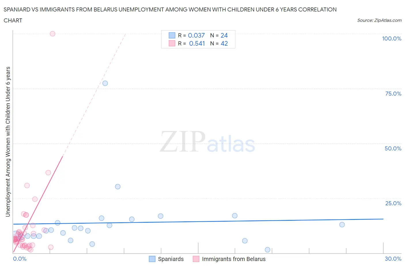 Spaniard vs Immigrants from Belarus Unemployment Among Women with Children Under 6 years