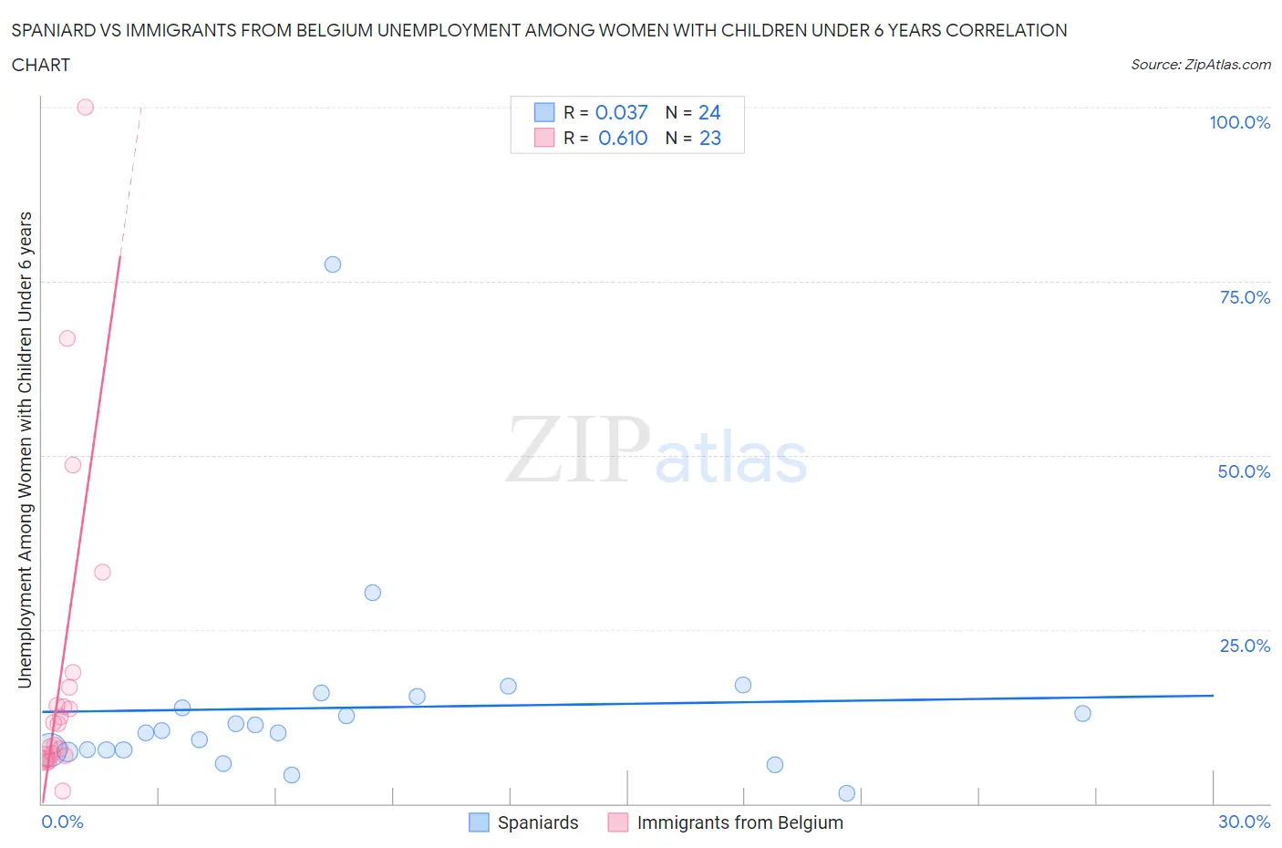 Spaniard vs Immigrants from Belgium Unemployment Among Women with Children Under 6 years