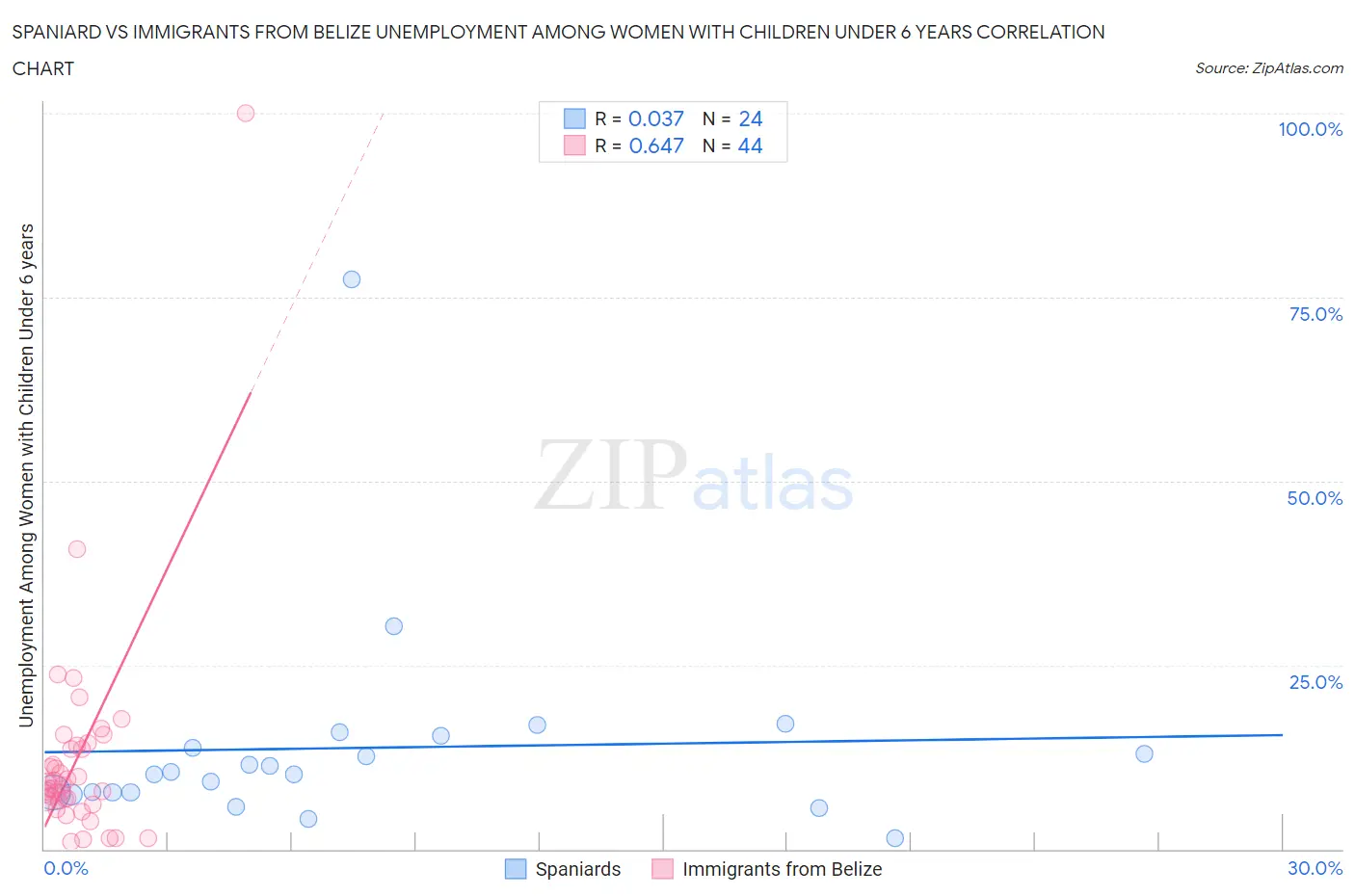 Spaniard vs Immigrants from Belize Unemployment Among Women with Children Under 6 years