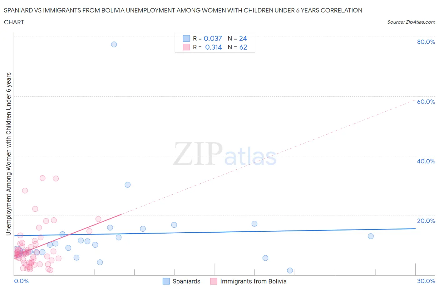 Spaniard vs Immigrants from Bolivia Unemployment Among Women with Children Under 6 years