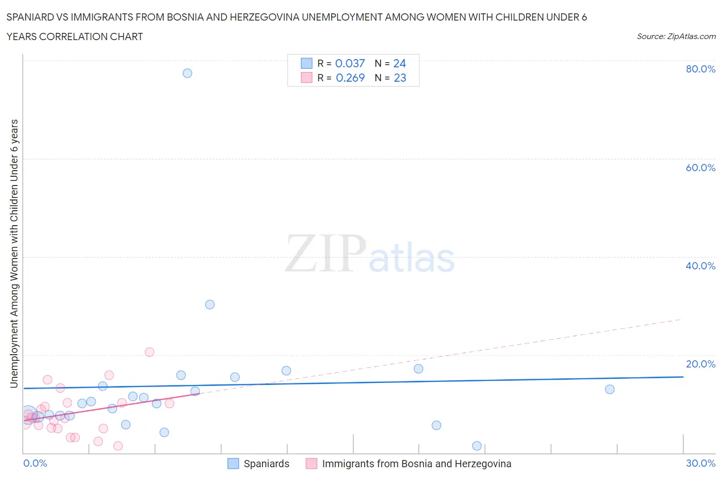 Spaniard vs Immigrants from Bosnia and Herzegovina Unemployment Among Women with Children Under 6 years