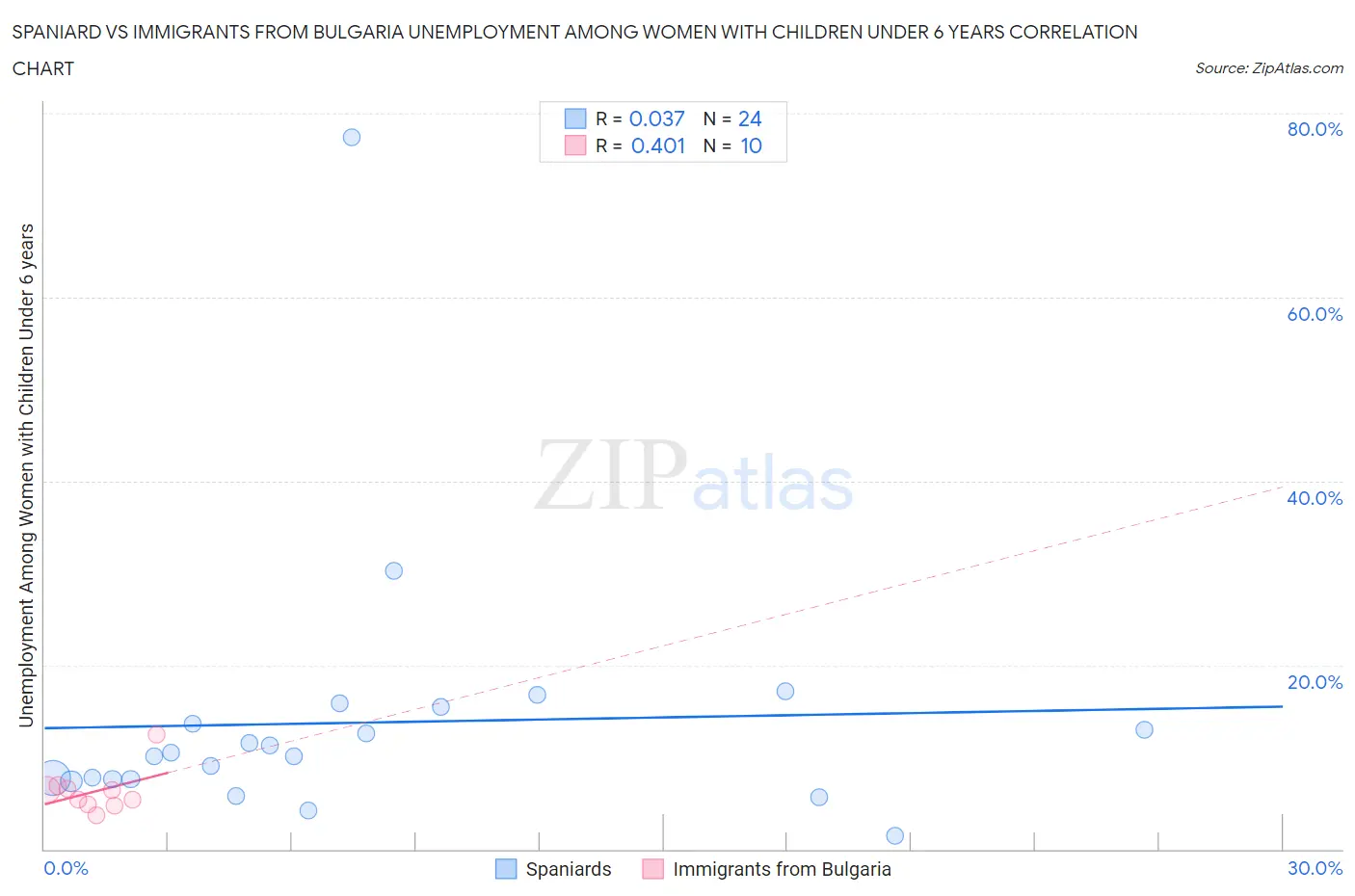 Spaniard vs Immigrants from Bulgaria Unemployment Among Women with Children Under 6 years