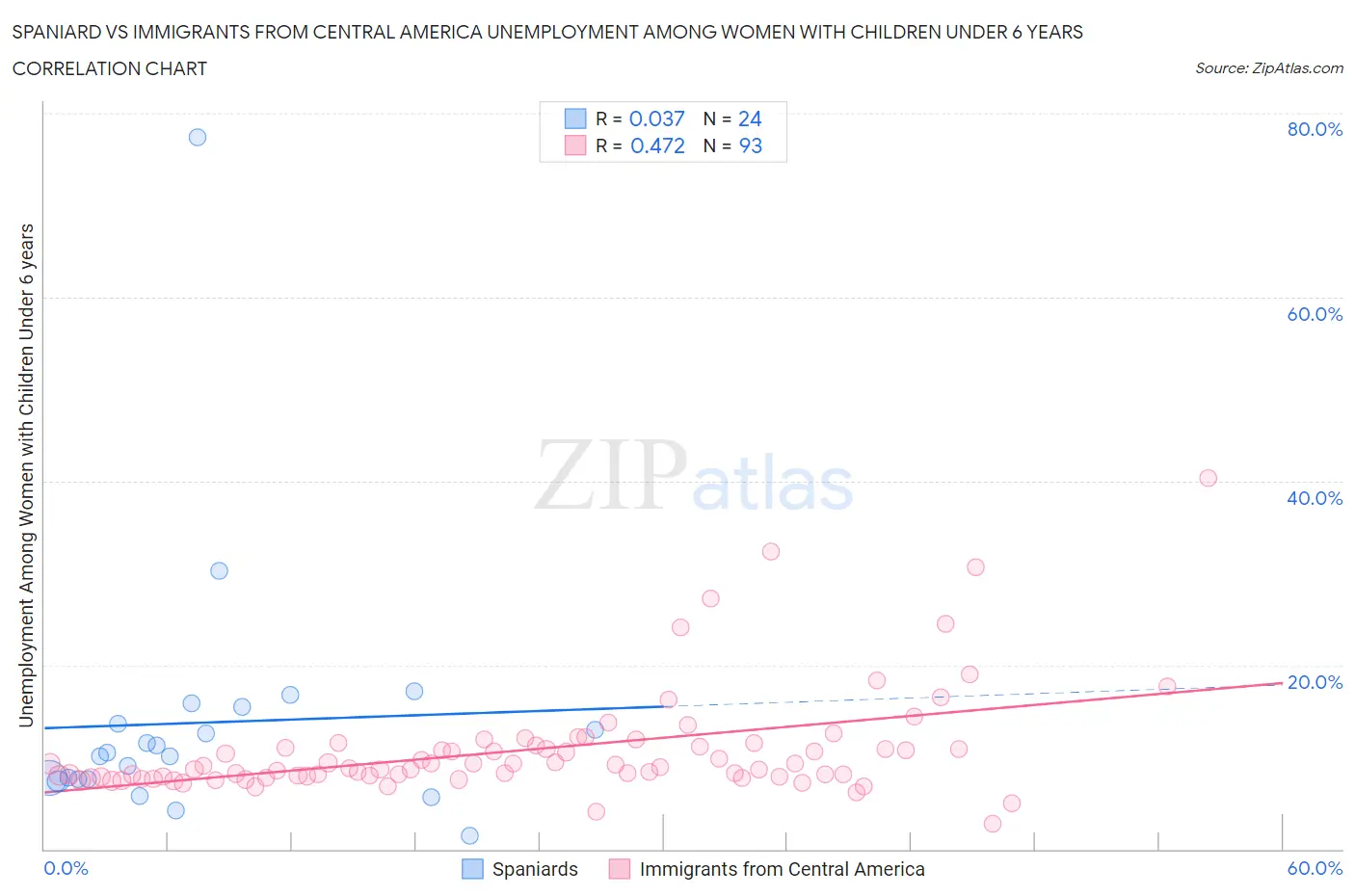 Spaniard vs Immigrants from Central America Unemployment Among Women with Children Under 6 years