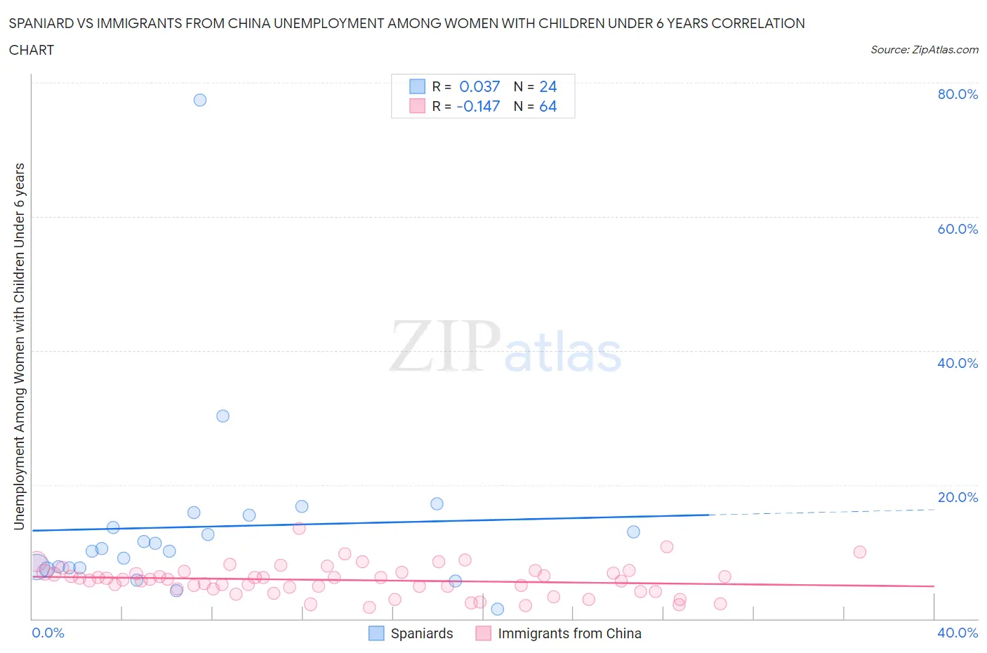 Spaniard vs Immigrants from China Unemployment Among Women with Children Under 6 years