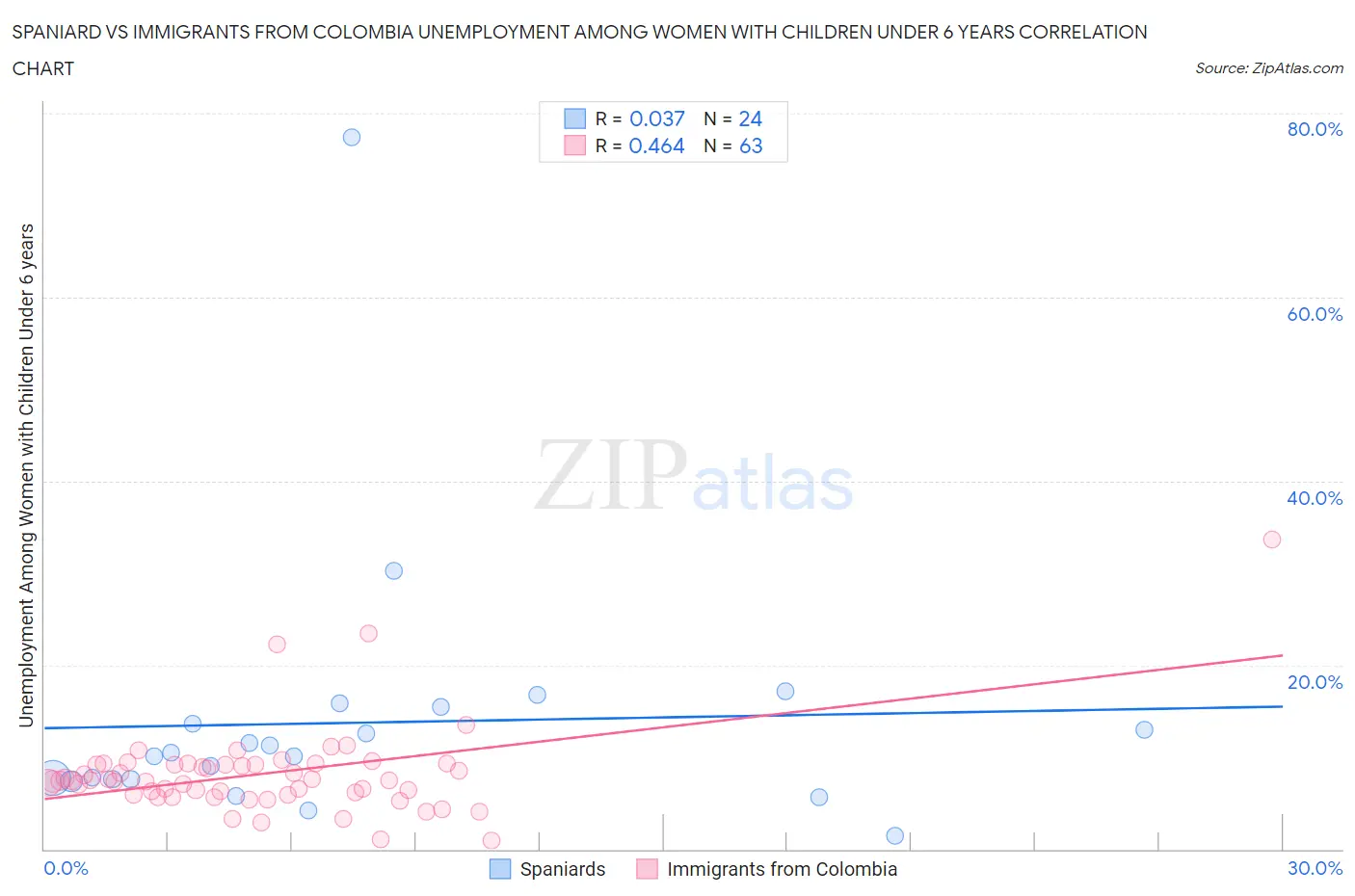 Spaniard vs Immigrants from Colombia Unemployment Among Women with Children Under 6 years