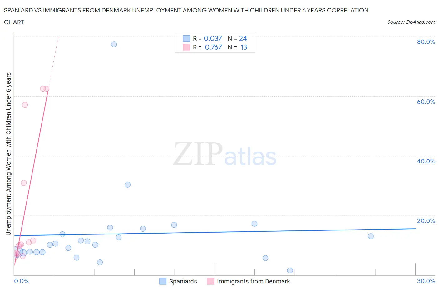 Spaniard vs Immigrants from Denmark Unemployment Among Women with Children Under 6 years